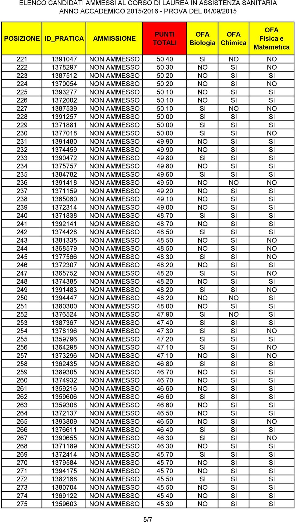 1391480 NON AMMESSO 49,90 NO SI SI 232 1374459 NON AMMESSO 49,90 NO SI SI 233 1390472 NON AMMESSO 49,80 SI SI SI 234 1375757 NON AMMESSO 49,80 NO SI SI 235 1384782 NON AMMESSO 49,60 SI SI SI 236