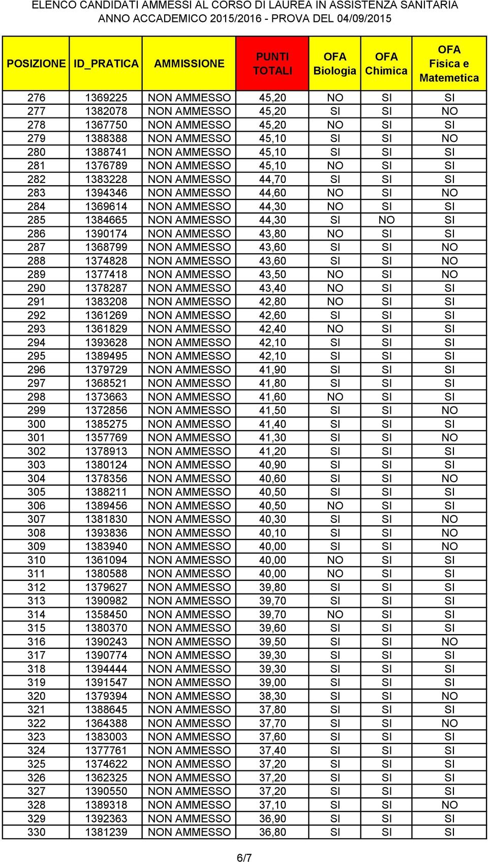 1390174 NON AMMESSO 43,80 NO SI SI 287 1368799 NON AMMESSO 43,60 SI SI NO 288 1374828 NON AMMESSO 43,60 SI SI NO 289 1377418 NON AMMESSO 43,50 NO SI NO 290 1378287 NON AMMESSO 43,40 NO SI SI 291