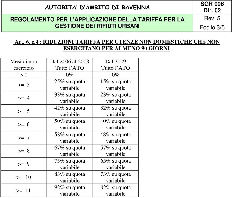 Tutto l ATO Dal 2009 Tutto l ATO > 0 0% 0% >= 3 25% su quota 15% su quota >= 4 33% su quota 23% su quota >= 5 42% su quota 32%