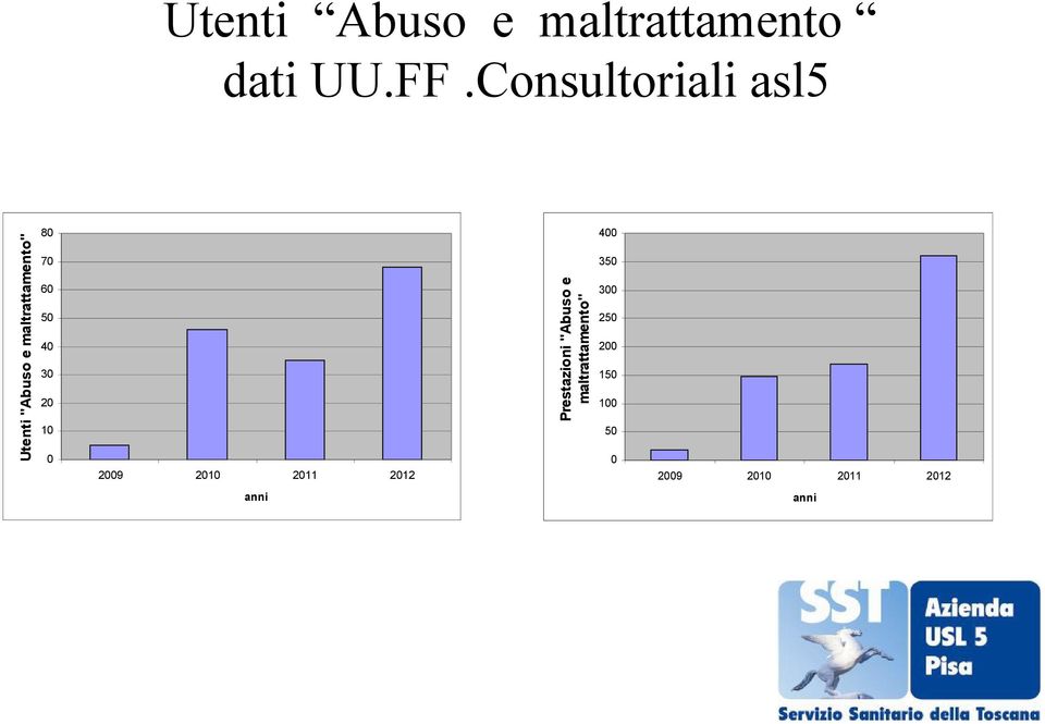 50 40 30 20 10 0 2009 2010 2011 2012 Prestazioni "Abuso e