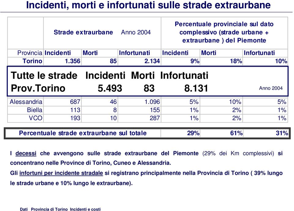 433 6% 15% 7% Prov.Torino 5.493 83 8.131 Anno 2004 Asti 309 21 470 2% 4% 2% Alessandria 687 46 1.