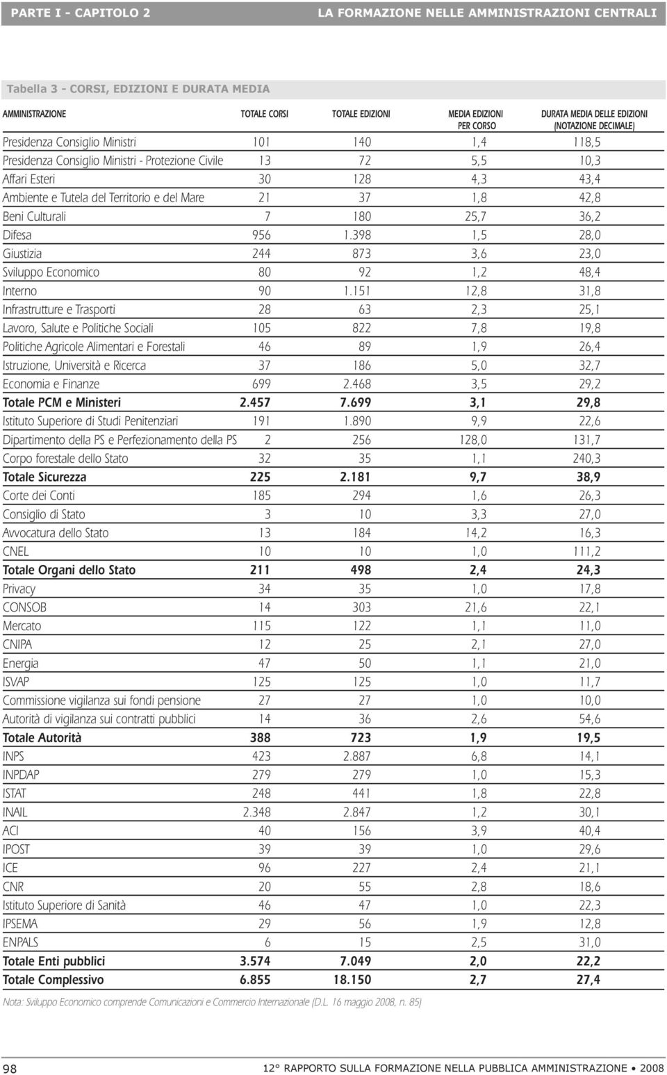 Territorio e del Mare 21 37 1,8 42,8 Beni Culturali 7 180 25,7 36,2 Difesa 956 1.398 1,5 28,0 Giustizia 244 873 3,6 23,0 Sviluppo Economico 80 92 1,2 48,4 Interno 90 1.