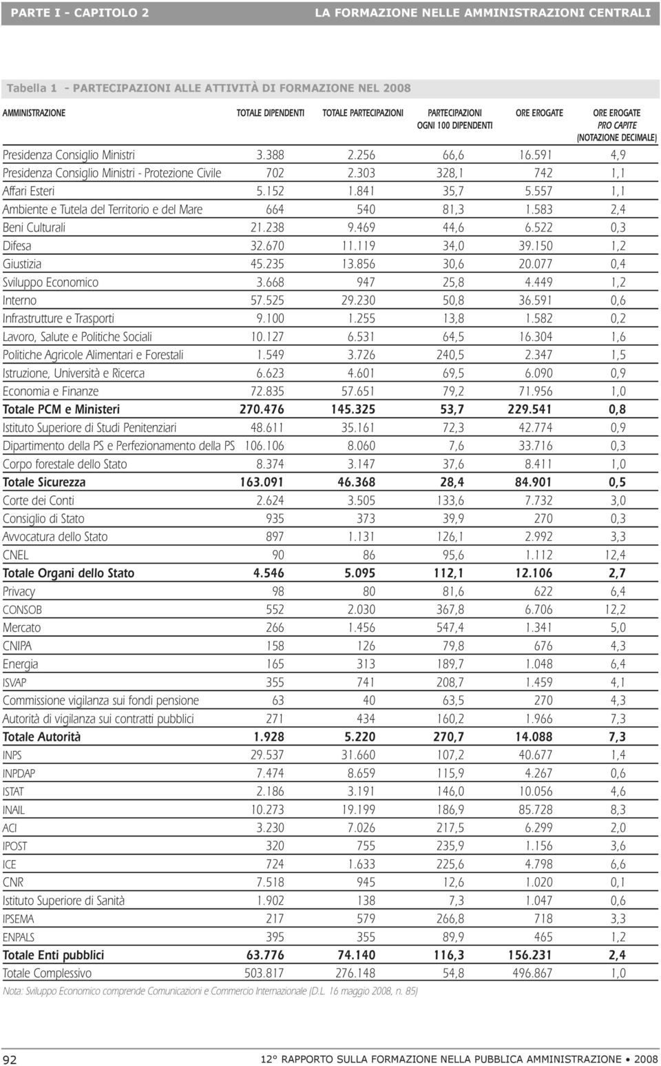 591 4,9 Presidenza Consiglio Ministri - Protezione Civile 702 2.303 328,1 742 1,1 Affari Esteri 5.152 1.841 35,7 5.557 1,1 Ambiente e Tutela del Territorio e del Mare 664 540 81,3 1.