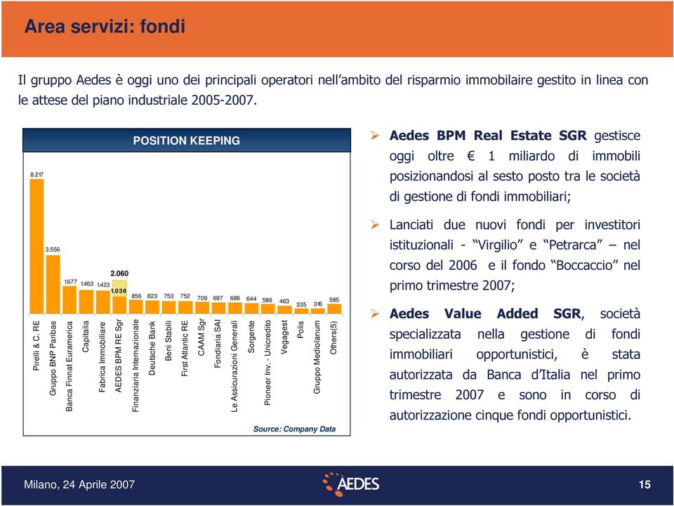 investitori Pirelli & C. RE 3.556 Gruppo BNP Paribas 2.060 1.67 7 1.463 1.423 1.
