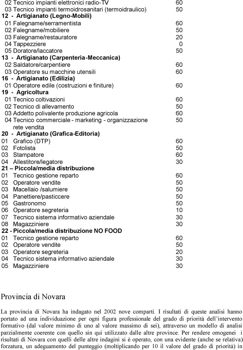 (Edilizia) 01 Operatore edile (costruzioni e finiture) 60 19 - Agricoltura 01 Tecnico coltivazioni 60 02 Tecnico di allevamento 50 03 Addetto polivalente produzione agricola 60 04 Tecnico commerciale