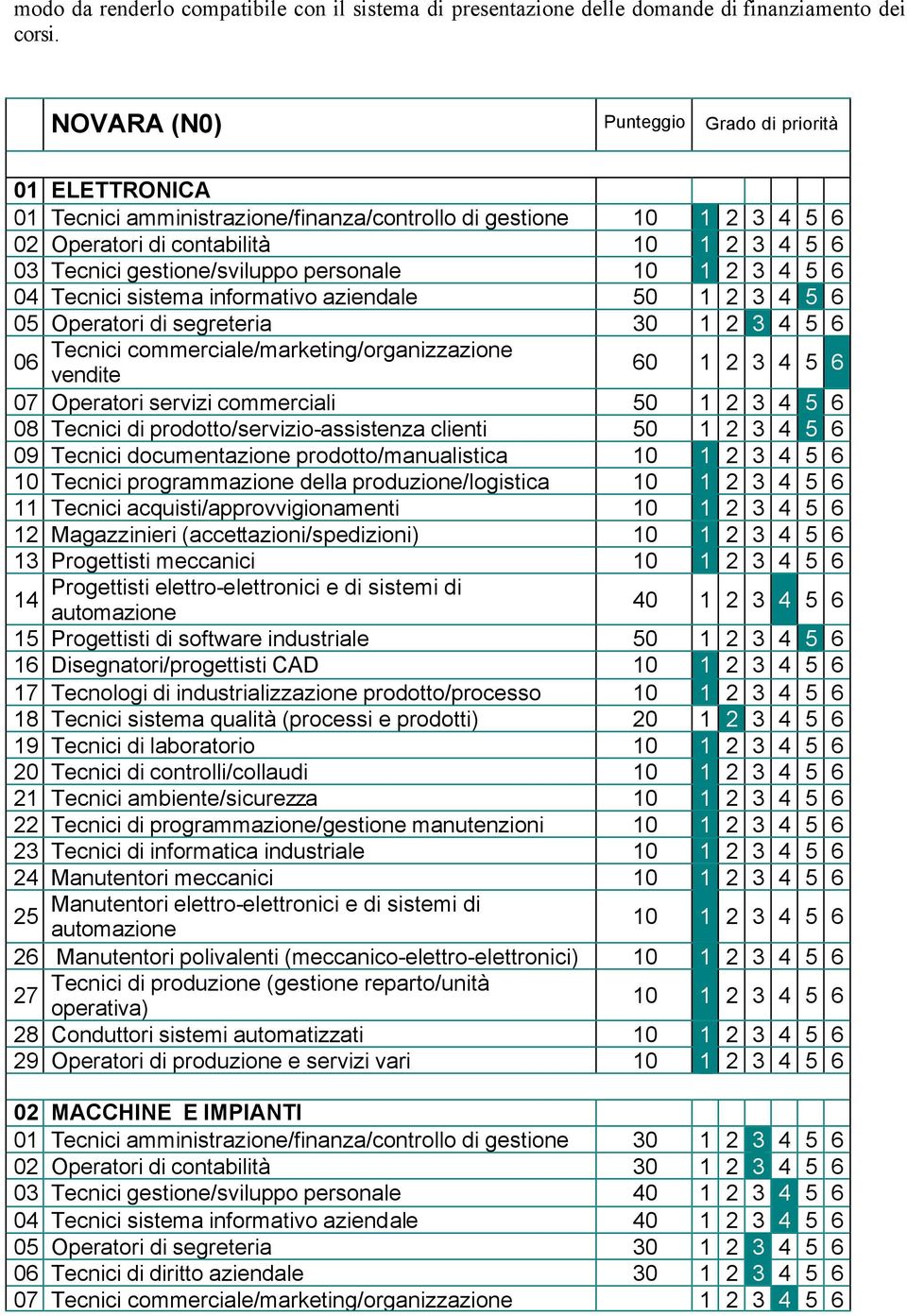 personale 10 1 2 3 4 5 6 04 Tecnici sistema informativo aziendale 50 1 2 3 4 5 6 05 Operatori di segreteria 30 1 2 3 4 5 6 Tecnici commerciale/marketing/organizzazione 06 vendite 60 1 2 3 4 5 6 07