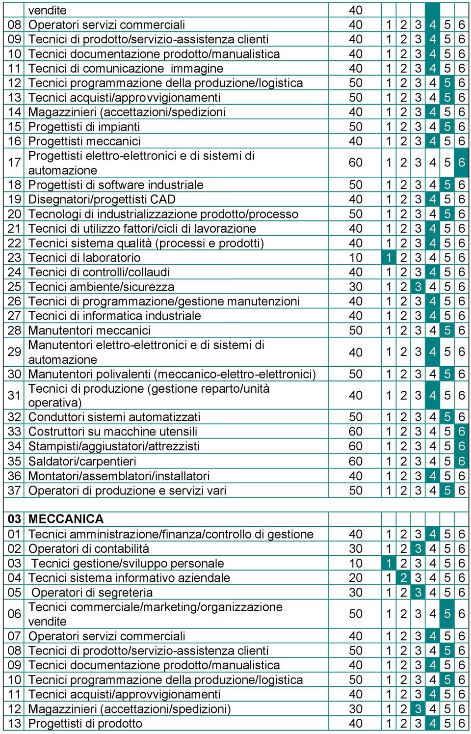 (accettazioni/spedizioni 40 1 2 3 4 5 6 15 Progettisti di impianti 50 1 2 3 4 5 6 16 Progettisti meccanici 40 1 2 3 4 5 6 Progettisti elettro-elettronici e di sistemi di 17 automazione 60 1 2 3 4 5 6