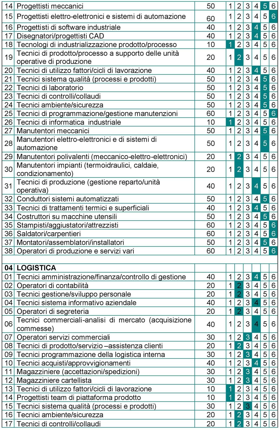 utilizzo fattori/cicli di lavorazione 40 1 2 3 4 5 6 21 Tecnici sistema qualità (processi e prodotti) 50 1 2 3 4 5 6 22 Tecnici di laboratorio 50 1 2 3 4 5 6 23 Tecnici di controlli/collaudi 50 1 2 3