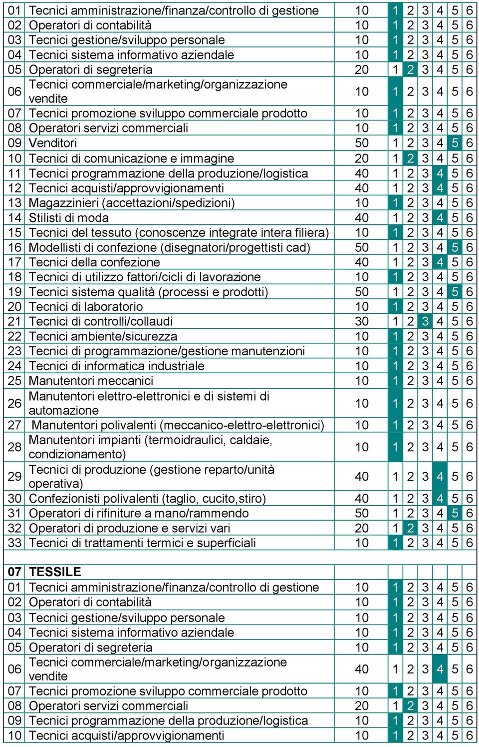 4 5 6 08 Operatori servizi commerciali 10 1 2 3 4 5 6 09 Venditori 50 1 2 3 4 5 6 10 Tecnici di comunicazione e immagine 20 1 2 3 4 5 6 11 Tecnici programmazione della produzione/logistica 40 1 2 3 4