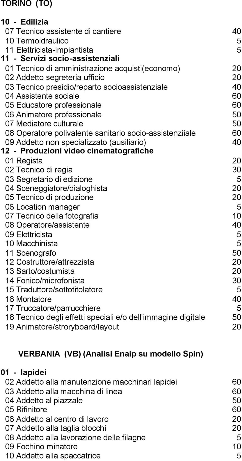 Operatore polivalente sanitario socio-assistenziiale 60 09 Addetto non specializzato (ausiliario) 40 12 - Produzioni video cinematografiche 01 Regista 20 02 Tecnico di regia 30 03 Segretario di