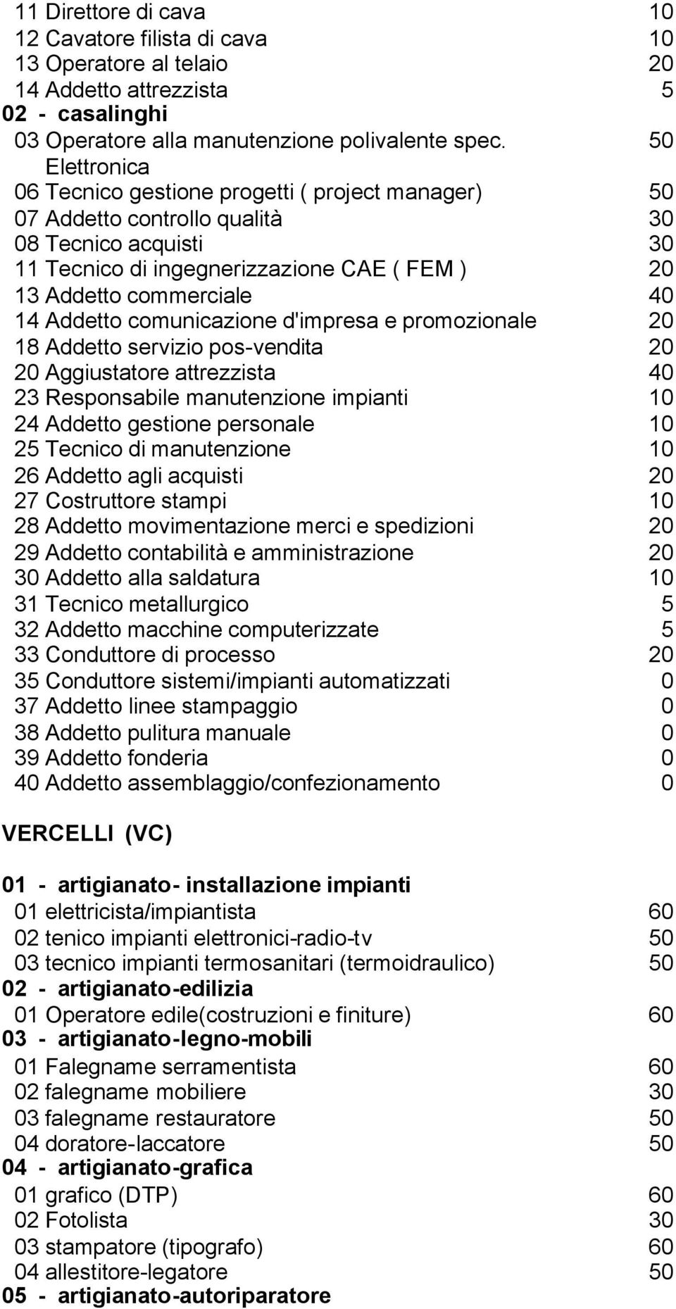 Addetto comunicazione d'impresa e promozionale 20 18 Addetto servizio pos-vendita 20 20 Aggiustatore attrezzista 40 23 Responsabile manutenzione impianti 10 24 Addetto gestione personale 10 25