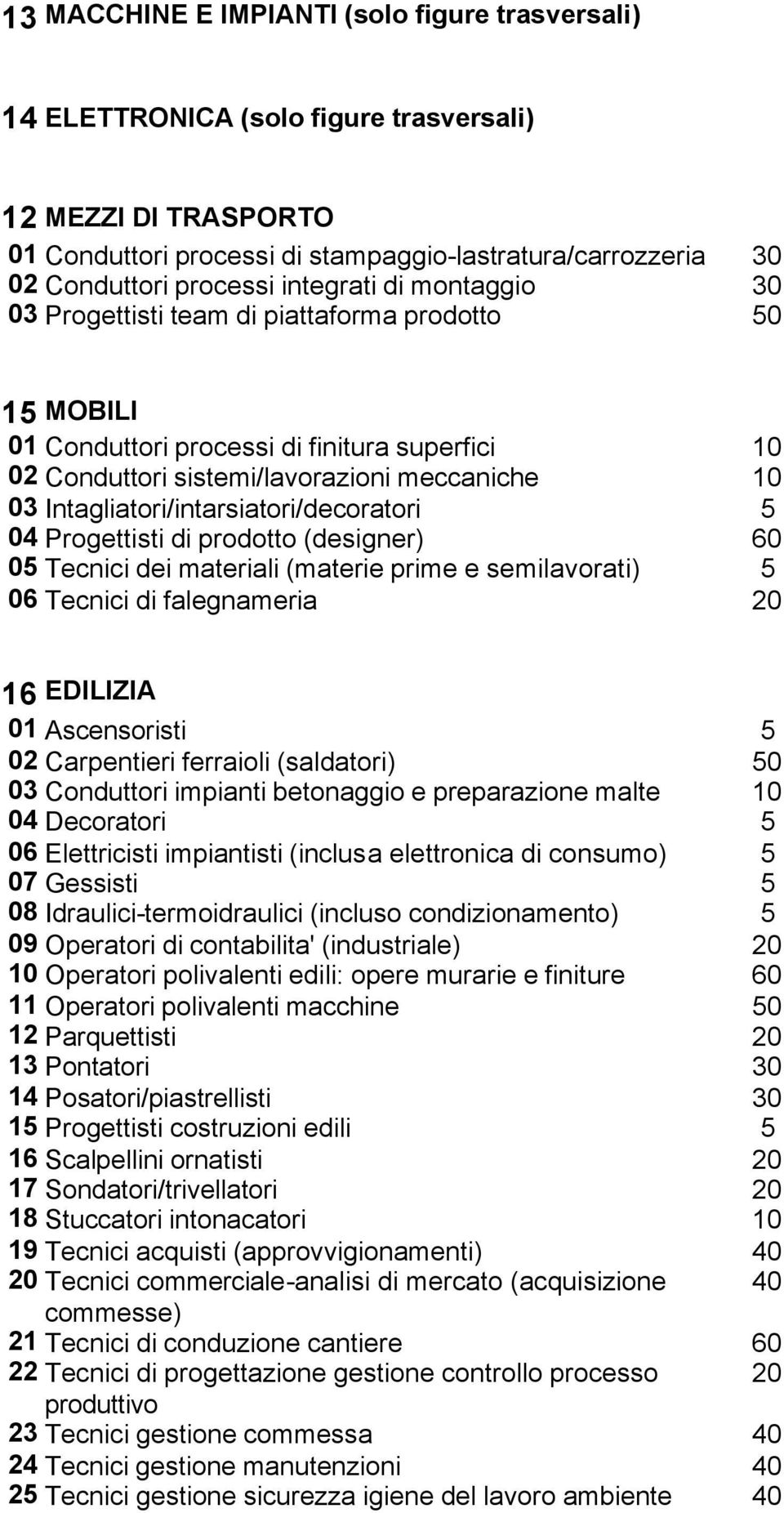 Intagliatori/intarsiatori/decoratori 5 04 Progettisti di prodotto (designer) 60 05 Tecnici dei materiali (materie prime e semilavorati) 5 06 Tecnici di falegnameria 20 16 EDILIZIA 01 Ascensoristi 5