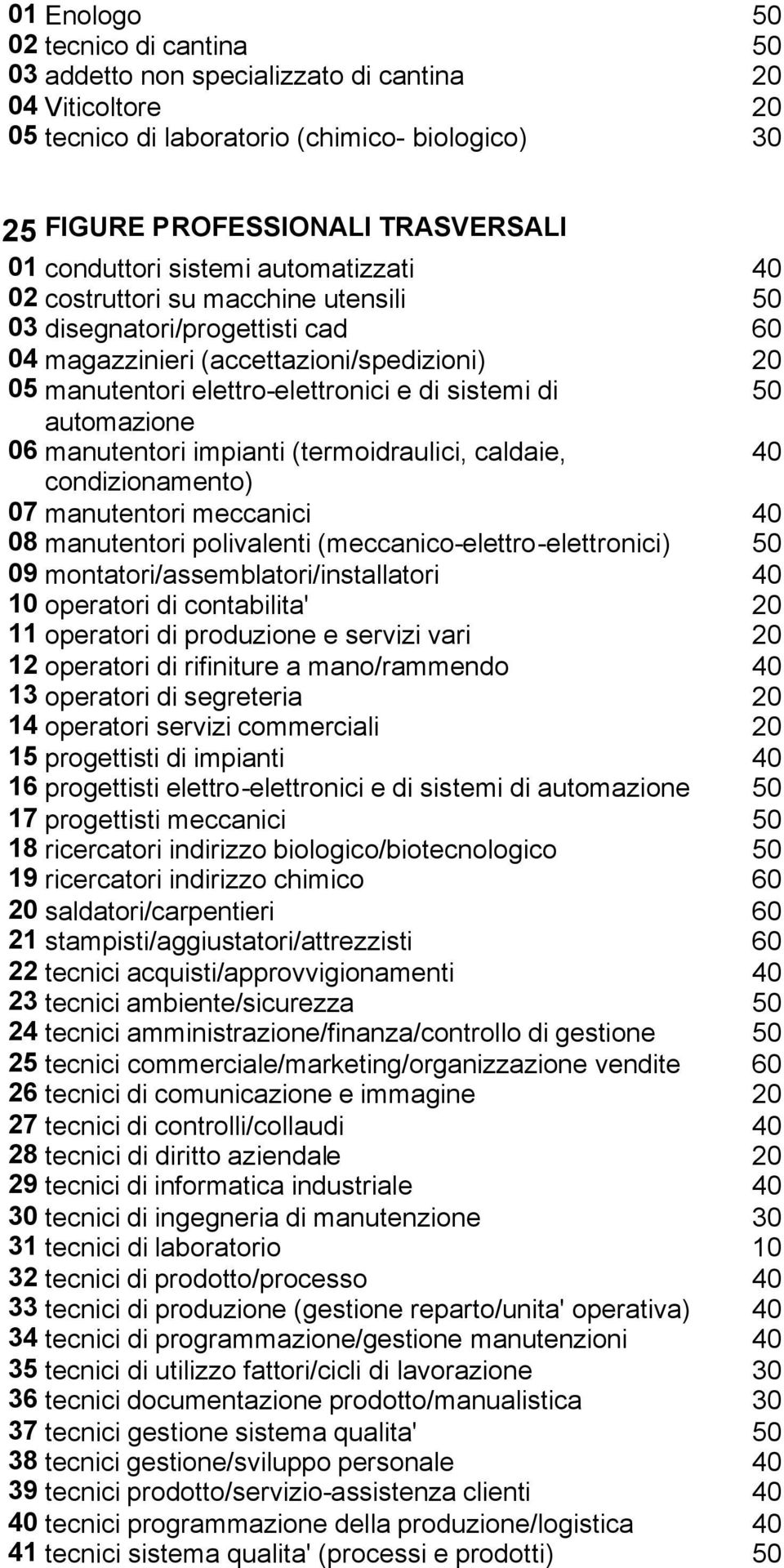 automazione 06 manutentori impianti (termoidraulici, caldaie, 40 condizionamento) 07 manutentori meccanici 40 08 manutentori polivalenti (meccanico-elettro-elettronici) 50 09