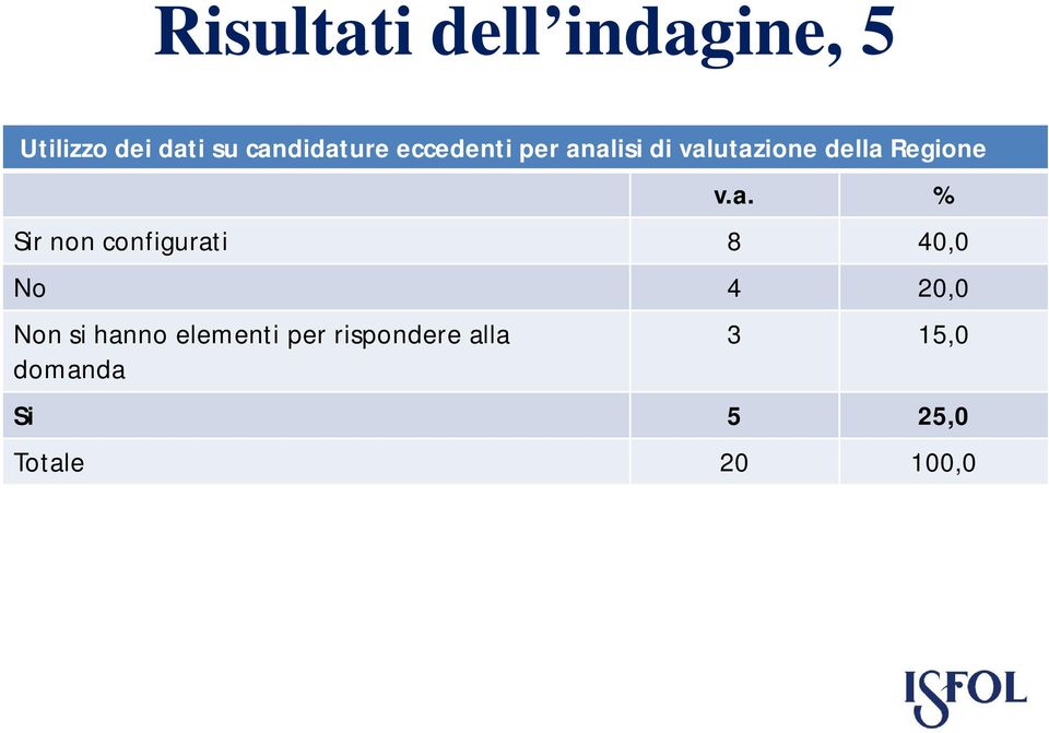 alisi di valutazione della Regione v.a. % Sir non