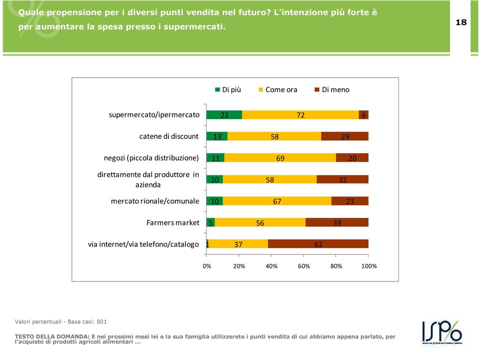 produttore in azienda 10 58 32 mercato rionale/comunale 10 67 23 Farmers market 5 56 39 via internet/via telefono/catalogo 1 37 62 0% 20% 40% 60% 80%