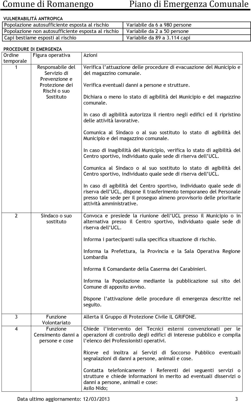 114 capi PROCEDURE DI EMERGENZA Ordine Figura operativa temporale 1 Responsabile del Servizio di Prevenzione e Protezione dei Rischi o suo Sostituto Azioni Verifica l attuazione delle procedure di