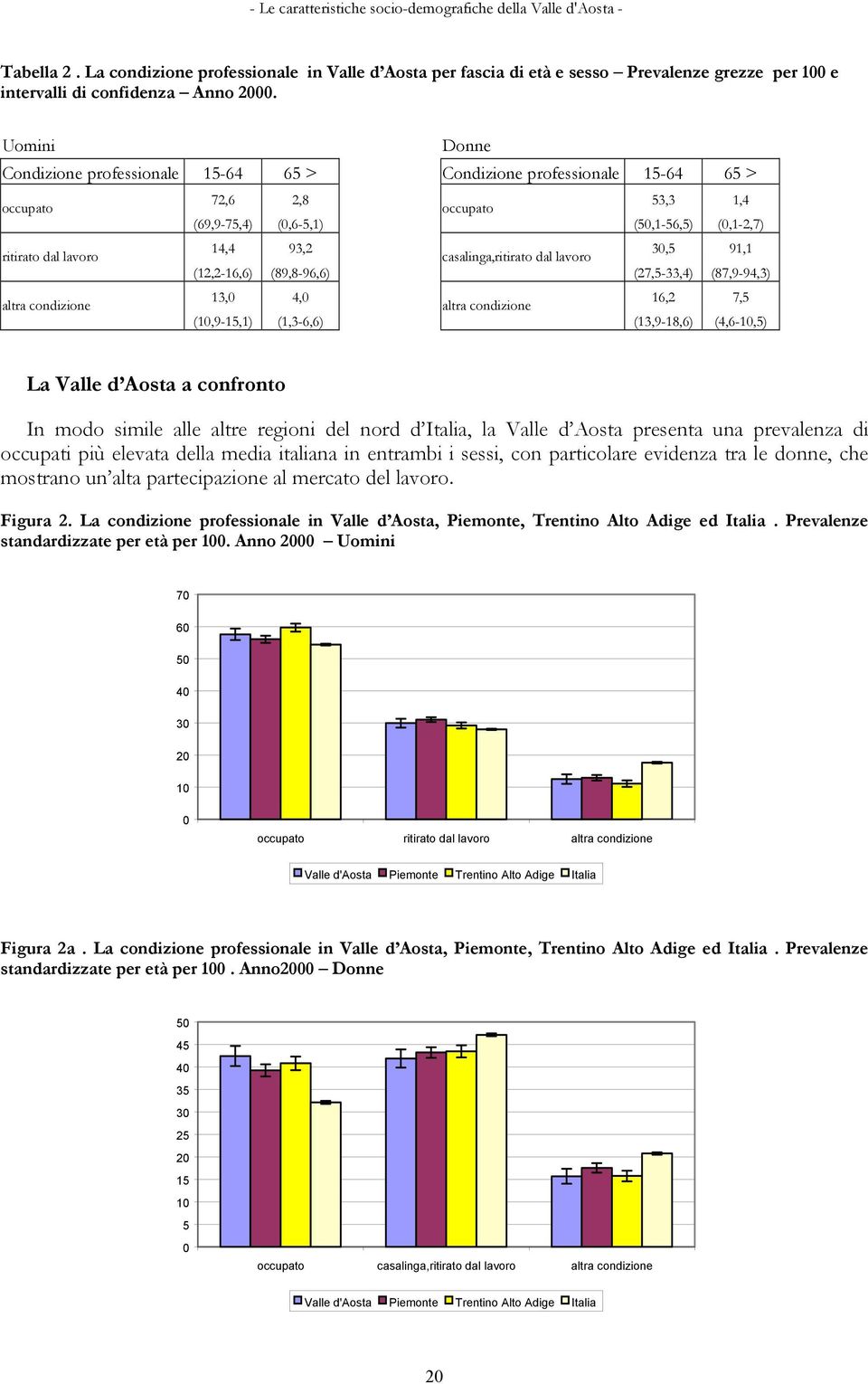 professionale 15-64 65 > occupato 53,3 1,4 (5,1-56,5) (,1-2,7) casalinga,ritirato dal lavoro 3,5 91,1 (27,5-33,4) (87,9-94,3) altra condizione 16,2 7,5 (13,9-18,6) (4,6-1,5) La Valle d Aosta a