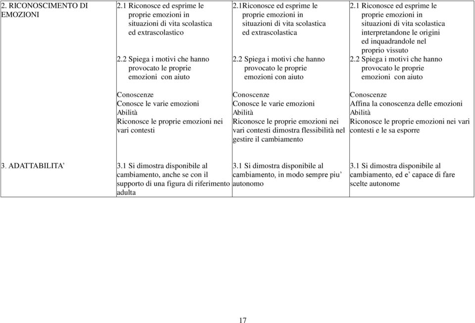 1 Riconosce ed esprime le proprie emozioni in situazioni di vita scolastica interpretandone le origini ed inquadrandole nel proprio vissuto 2.