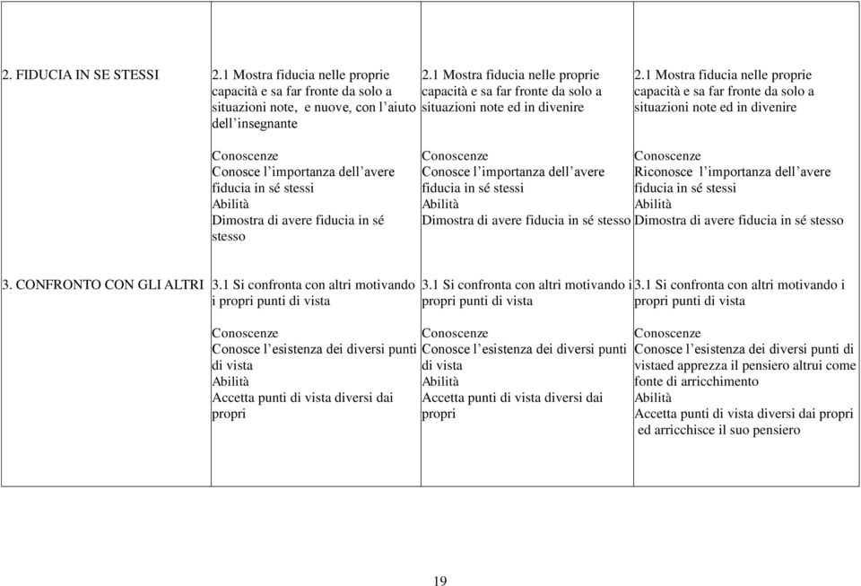 1 Mostra fiducia nelle proprie capacità e sa far fronte da solo a situazioni note ed in divenire Conosce l importanza dell avere fiducia in sé stessi Dimostra di avere fiducia in sé stesso Conosce l