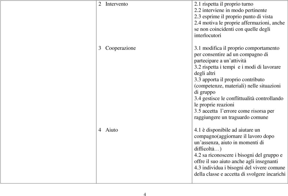 2 rispetta i tempi e i modi di lavorare degli altri 3.3 apporta il proprio contributo (competenze, materiali) nelle situazioni di gruppo 3.