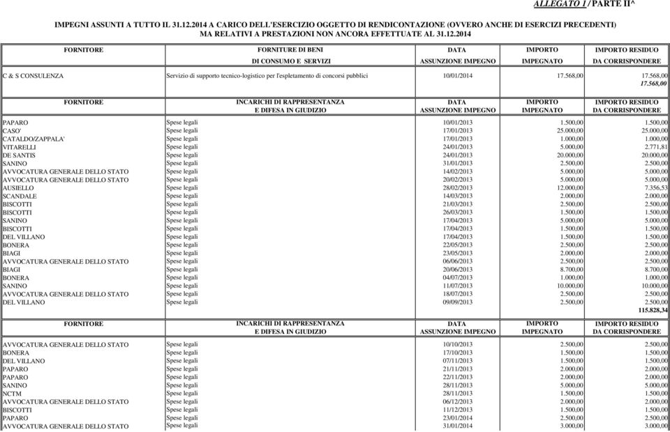 2014 FORNITORE FORNITURE DI BENI DATA RESIDUO DI CONSUMO E SERVIZI ASSUNZIONE IMPEGNO IMPEGNATO DA CORRISPONDERE C & S CONSULENZA Servizio di supporto tecnico-logistico per l'espletamento di concorsi