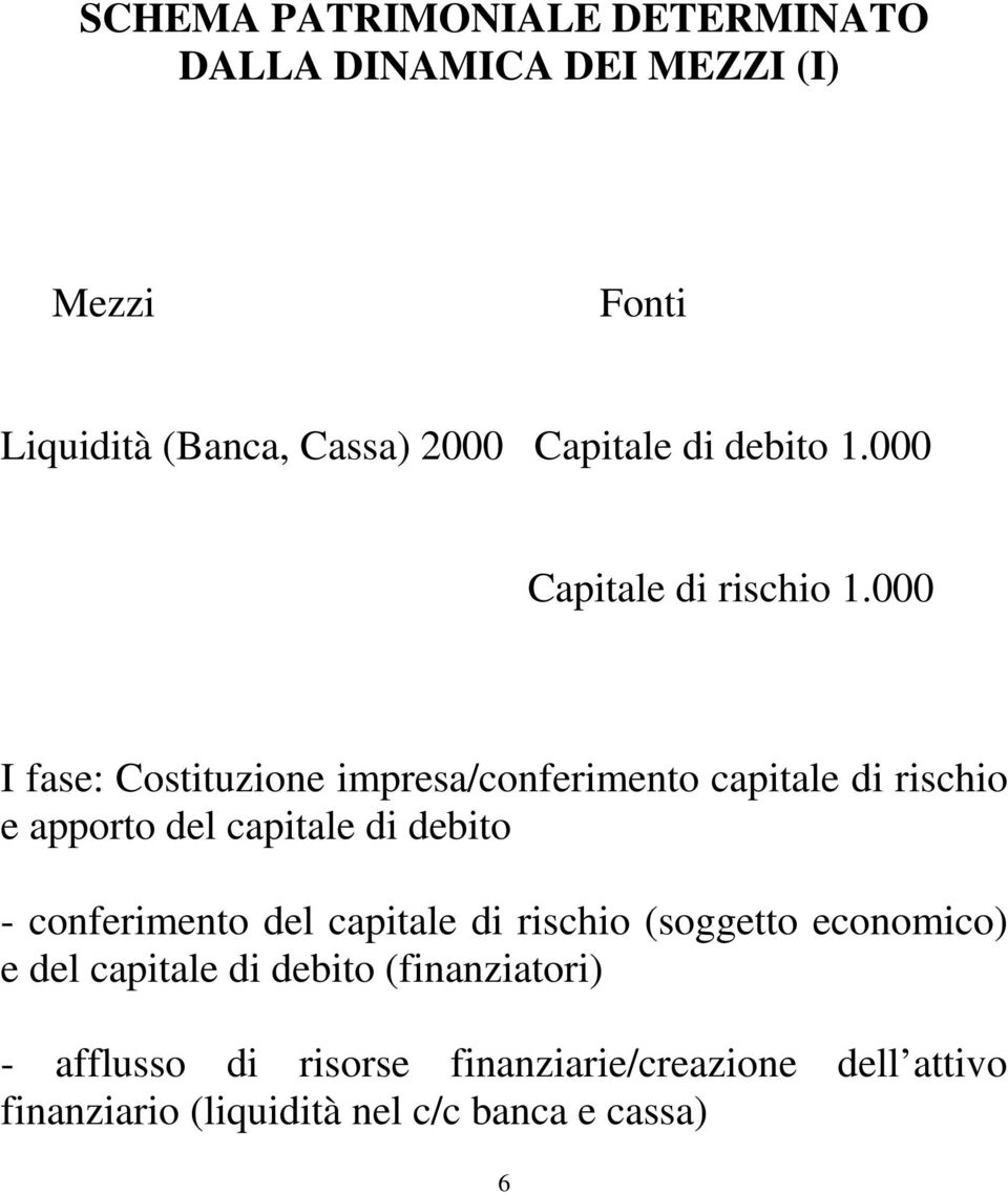 000 I fase: Costituzione impresa/conferimento capitale di rischio e apporto del capitale di debito -