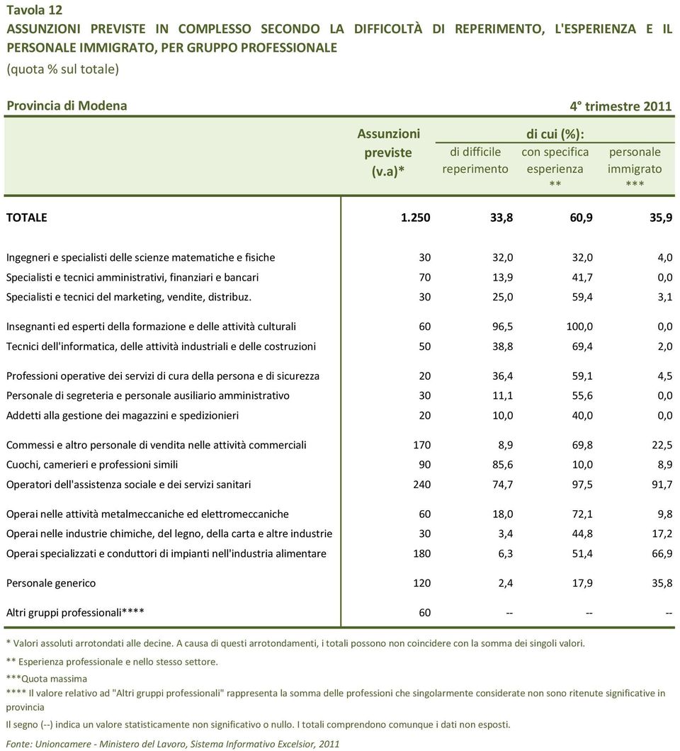 250 33,8 60,9 35,9 Ingegneri e specialisti delle scienze matematiche e fisiche 30 32,0 32,0 4,0 Specialisti e tecnici amministrativi, finanziari e bancari 70 13,9 41,7 0,0 Specialisti e tecnici del