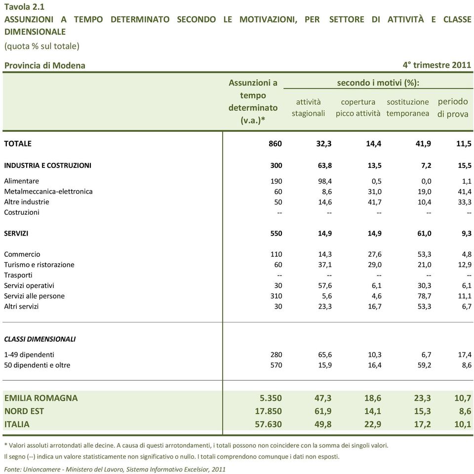 19,0 41,4 Altre industrie 50 14,6 41,7 10,4 33,3 Costruzioni -- -- -- -- -- SERVIZI 550 14,9 14,9 61,0 9,3 Commercio 110 14,3 27,6 53,3 4,8 Turismo e ristorazione 60 37,1 29,0 21,0 12,9 Trasporti --