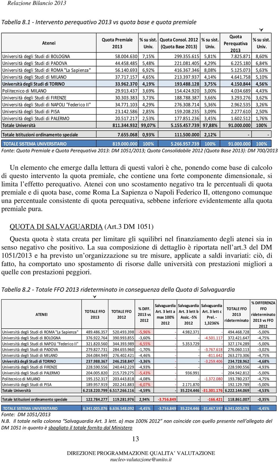 180 6,84% Università degli Studi di ROMA "La Sapienza" 56.140.693 6,92% 416.367.346 8,08% 5.125.073 5,63% Università degli Studi di MILANO 37.717.157 4,65% 213.397.937 4,14% 4.641.