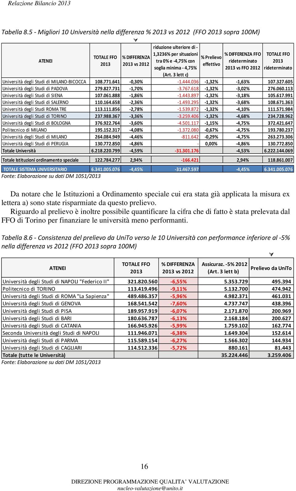 3 lett c) % Prelievo effettivo % DIFFERENZA FFO rideterminato vs FFO 2012 TOTALE FFO rideterminato Università degli Studi di MILANO BICOCCA 108.771.641 0,30% 1.444.036 1,32% 1,63% 107.327.