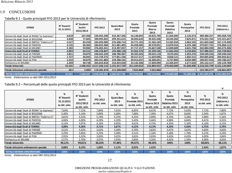 ) Università degli Studi di ROMA "La Sapienza" 4.018 107.308 520.493.398 416.367.346 56.140.693 34.635.799 21.504.894 5.125.073 489.486.357 494.468.728 Università degli Studi di BOLOGNA 2.838 77.