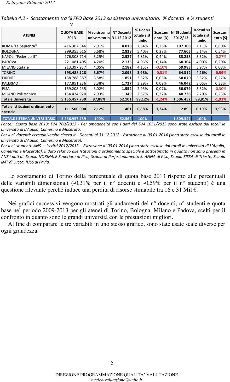 527 4,81% 0,44% 83.258 5,52% 0,27% PADOVA 221.081.405 4,20% 2.135 4,06% 0,14% 60.304 4,00% 0,20% MILANO Statale 213.397.937 4,05% 2.182 4,15% 0,10% 59.983 3,97% 0,08% TORINO 193.488.128 3,67% 2.