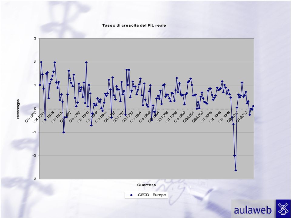 Q2-1989 Q1-1991 Q4-1992 Q3-1994 Q2-1996 Q1-1998 Quarters OECD - Europe