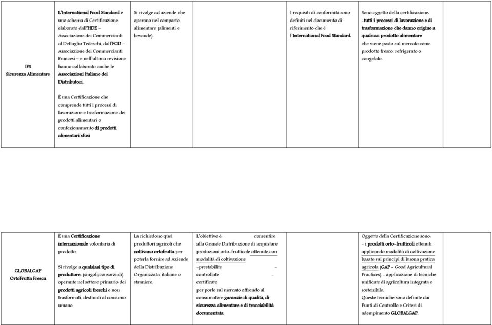 I requisiti di conformità sono definiti nel documento di riferimento che è l International Food Standard.