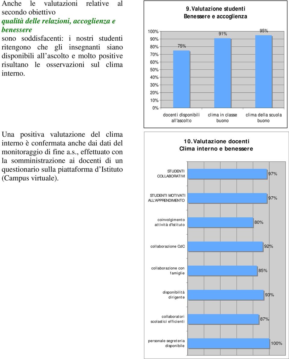 Valutazione studenti Benessere e accoglienza 91% clima in classe buo 95% clima della scuola buo Una positiva valutazione del clima inter è confermata anche dai dati del monitoraggio di fine a.s., effettuato con la somministrazione ai docenti di un questionario sulla piattaforma d Istituto (Campus virtuale).