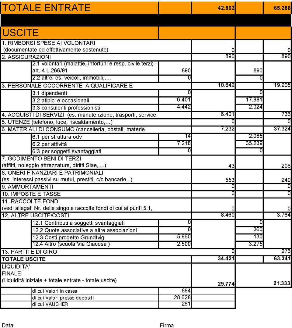 ACQUISTI DI SERVIZI (es. manutenzione, trasporti, service, 6.41 736 5. UTENZE (telefono, luce, riscaldamento, ) 6. MATERIALI DI CONSUMO (cancelleria, postali, materie 7.232 37.324 6.