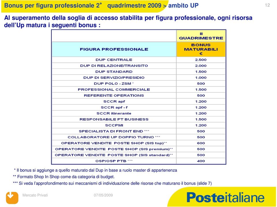 quello maturato dal Dup in base a ruolo master di appartenenza ** Formato Shop In Shop come da categoria di