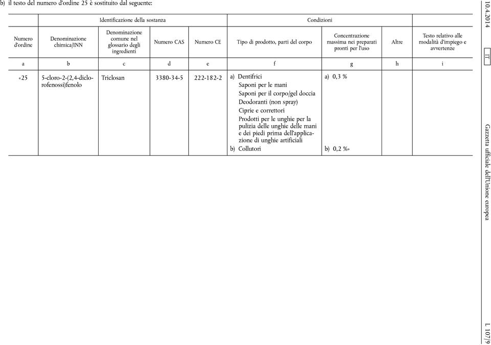 5-cloro-2-(2,4-diclorofenossi)fenolo Triclosan 3380-34-5 222-182-2 a) Dentifrici a) 0,3 % Saponi per le mani Saponi per il corpo/gel doccia Deodoranti (non