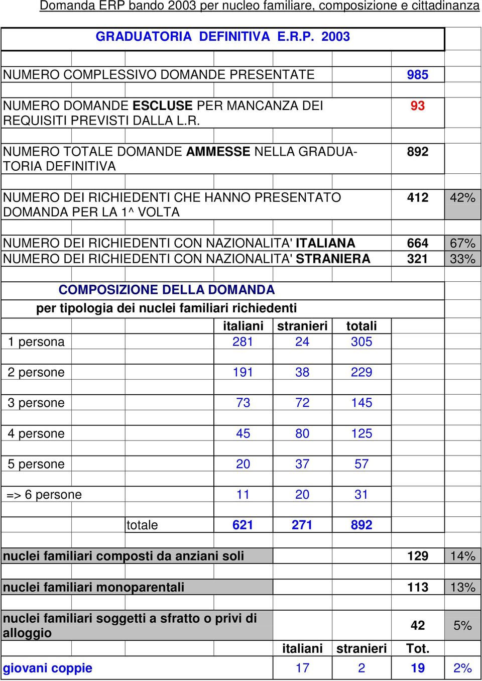 2003 NUMERO COMPLESSIVO DOMANDE PRESENTATE 985 93 892 412 42% NUMERO DEI RICHIEDENTI CON NAZIONALITA' ITALIANA 664 67% NUMERO DEI