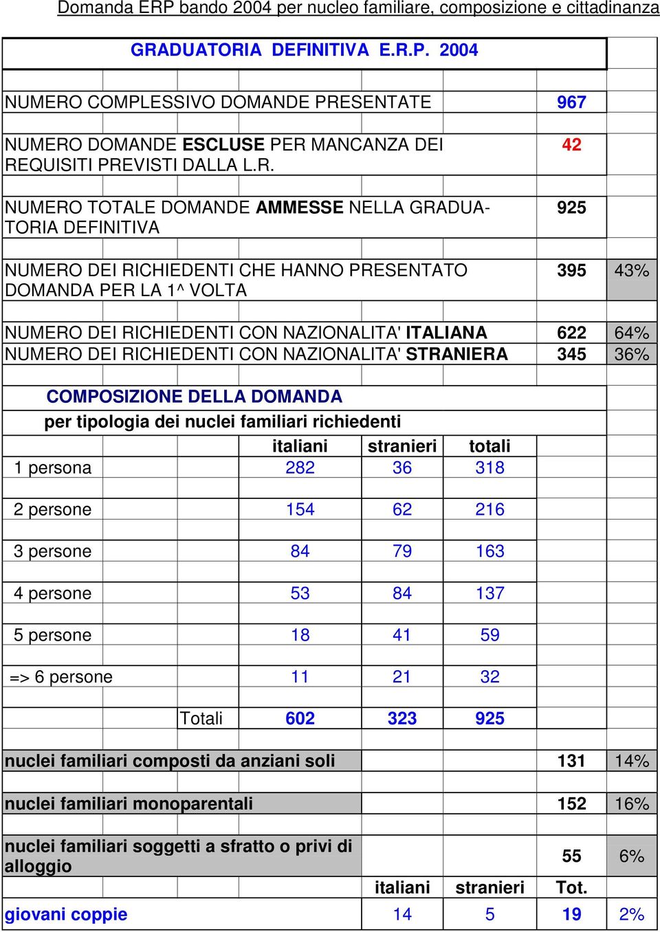 2004 NUMERO COMPLESSIVO DOMANDE PRESENTATE 967 42 925 395 43% NUMERO DEI RICHIEDENTI CON NAZIONALITA' ITALIANA 622 64% NUMERO DEI