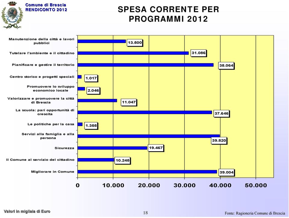 046 Valorizzare e promuovere la città di Brescia 11.047 La scuola: pari opportunità di crescita 37.646 Le politiche per la casa 1.