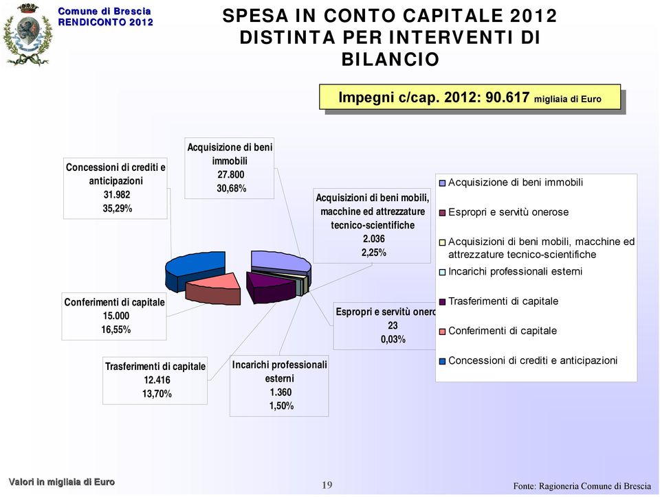 800 30,68% Acquisizioni di beni mobili, macchine ed attrezzature tecnico-scientifiche 2.