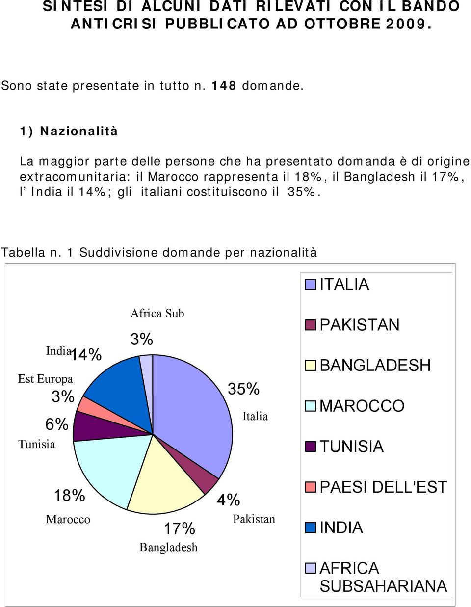 Bangladesh il 17%, l India il 14%; gli italiani costituiscono il 35%. Tabella n.