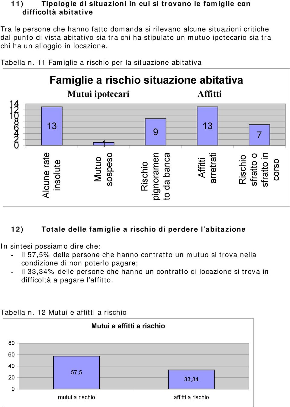 11 Famiglie a rischio per la situazione abitativa 14 12 1 8 6 4 2 Famiglie a rischio situazione abitativa 13 Alcune rate insolute Mutui ipotecari 1 Mutuo sospeso 9 Rischio pignoramen to da banca