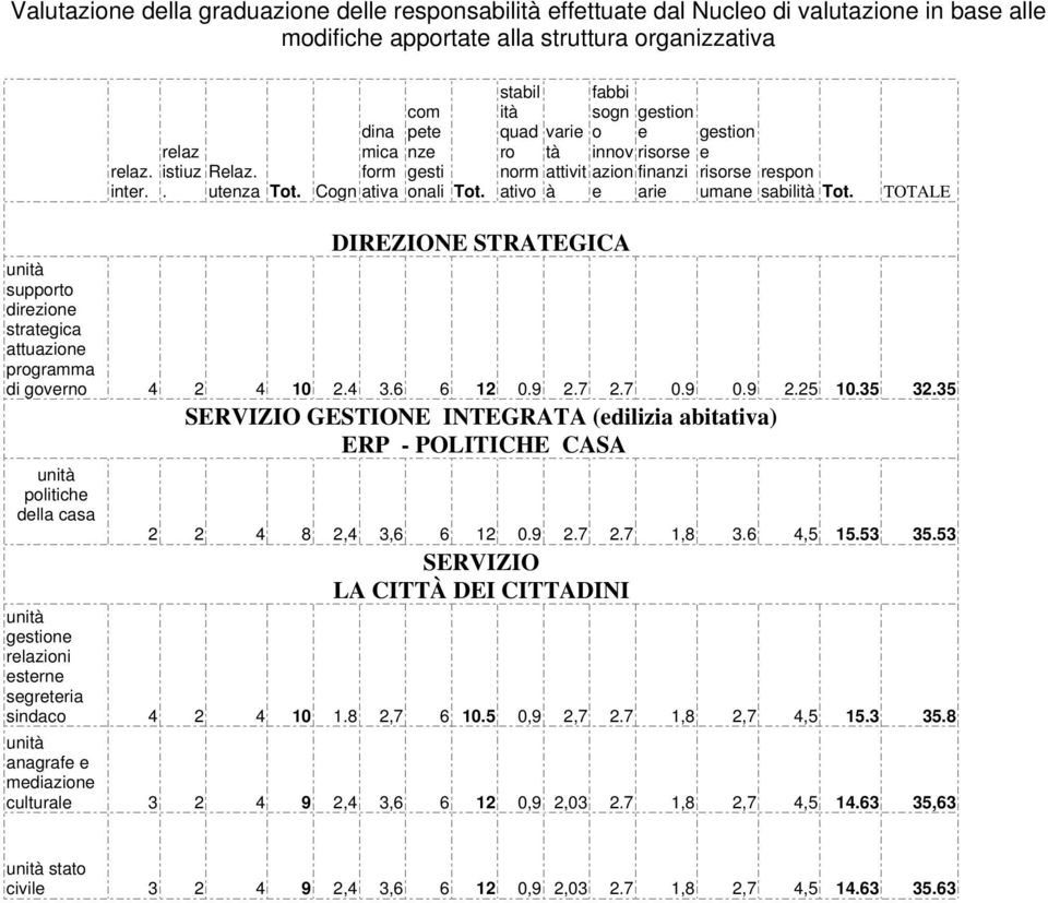 stabil ità quad ro norm ativo varie tà attivit à fabbi sogn o innov azion e gestion e risorse finanzi arie gestion e risorse respon umane sabilità Tot.