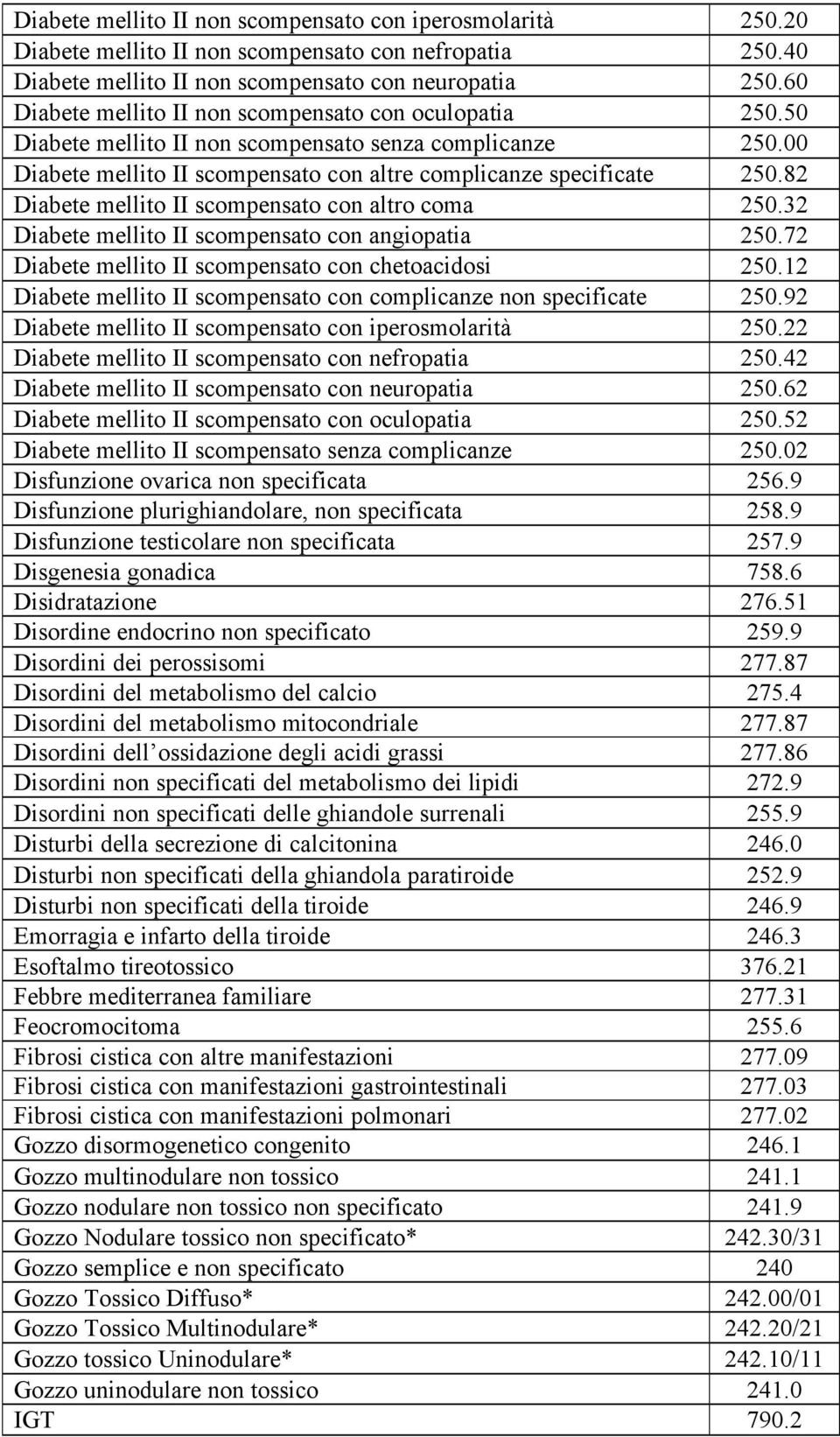 82 Diabete mellito II scompensato con altro coma 250.32 Diabete mellito II scompensato con angiopatia 250.72 Diabete mellito II scompensato con chetoacidosi 250.