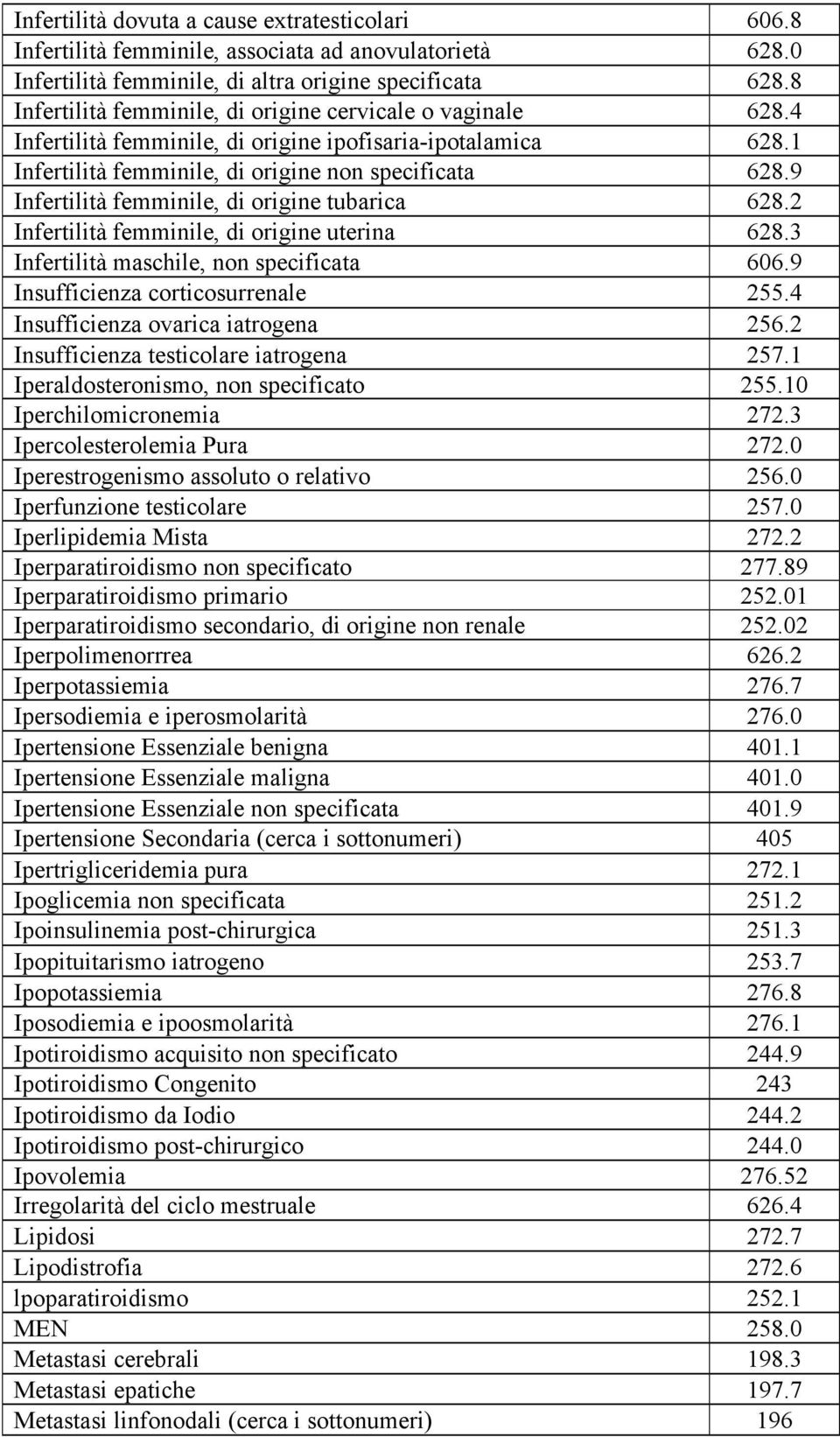 9 Infertilità femminile, di origine tubarica 628.2 Infertilità femminile, di origine uterina 628.3 Infertilità maschile, non specificata 606.9 Insufficienza corticosurrenale 255.