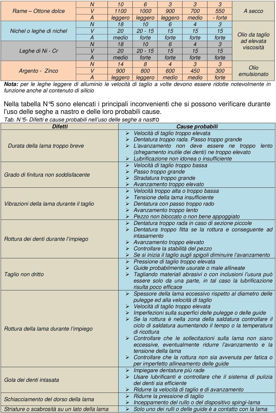 leggere di alluminio le velocità di taglio a volte devono essere ridotte notevolmente in funzione anche al contenuto di silicio Nella tabella N 5 sono elencati i principali inconvenienti che si