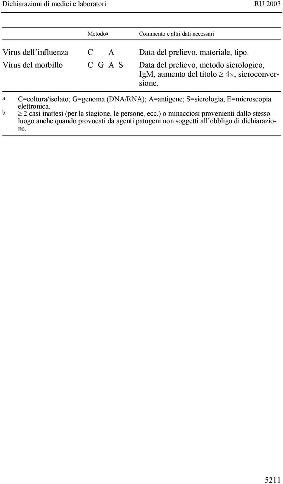 a b C=coltura/isolato; G=genoma (DNA/RNA); A=antigene; S=sierologia; E=microscopia elettronica.