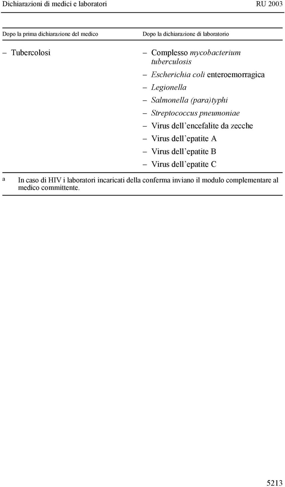 Streptococcus pneumoniae Virus dell encefalite da zecche Virus dell epatite A Virus dell epatite B Virus